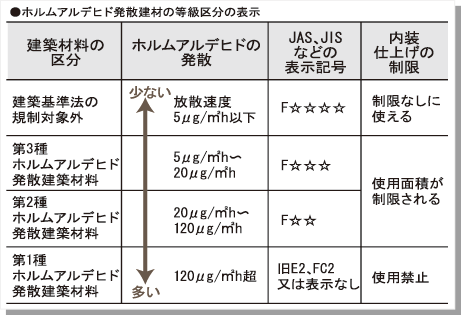 ホルムアルデヒド発散建材の等級区分
