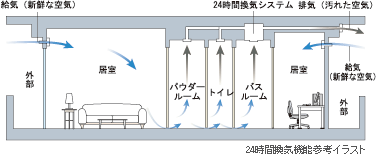 24時間換気機能参考イラスト