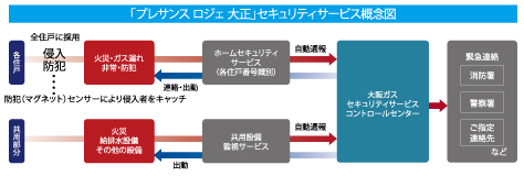 「プレサンス ロジェ 大正」セキュリティサービス概念図