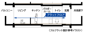 フルフラット設計参考イラスト