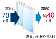 防音サッシ参考イラスト