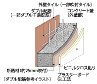 ダブル配筋（一部ダブル千鳥配筋）参考イラスト